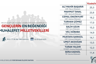 Turan Yaldır, Gençlerin En Beğendiği Milletvekilleri Arasında Yer Aldı